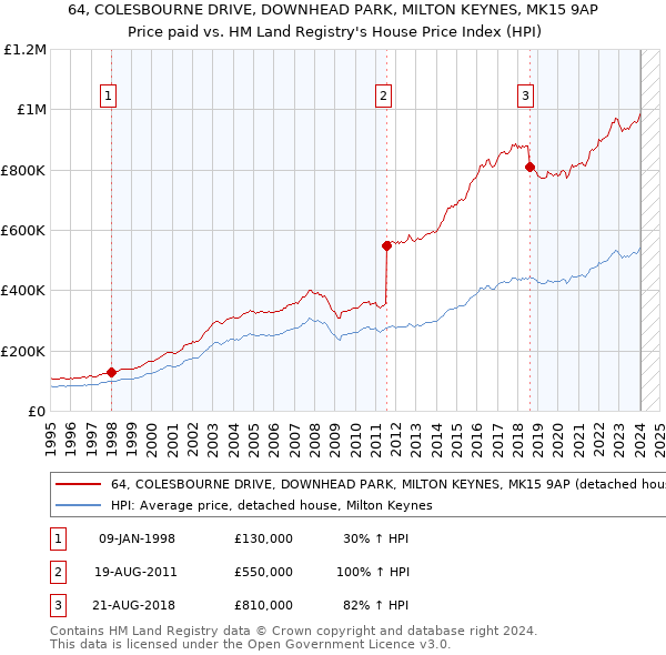 64, COLESBOURNE DRIVE, DOWNHEAD PARK, MILTON KEYNES, MK15 9AP: Price paid vs HM Land Registry's House Price Index
