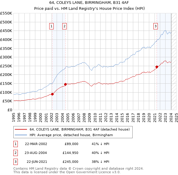 64, COLEYS LANE, BIRMINGHAM, B31 4AF: Price paid vs HM Land Registry's House Price Index