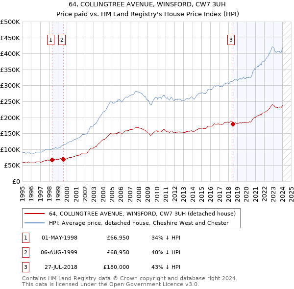 64, COLLINGTREE AVENUE, WINSFORD, CW7 3UH: Price paid vs HM Land Registry's House Price Index