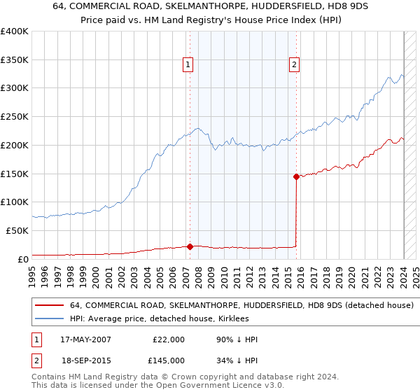 64, COMMERCIAL ROAD, SKELMANTHORPE, HUDDERSFIELD, HD8 9DS: Price paid vs HM Land Registry's House Price Index