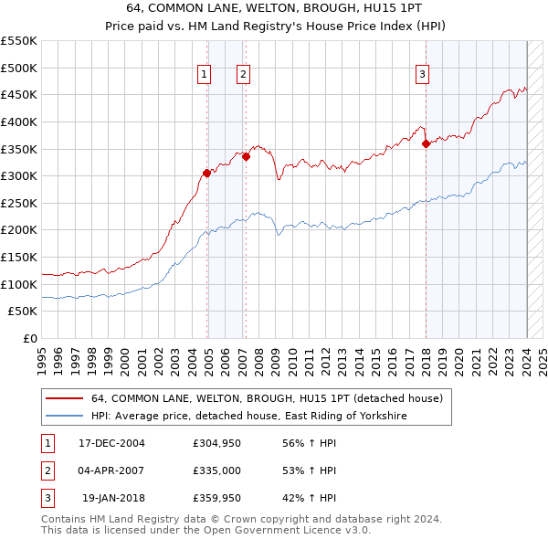 64, COMMON LANE, WELTON, BROUGH, HU15 1PT: Price paid vs HM Land Registry's House Price Index