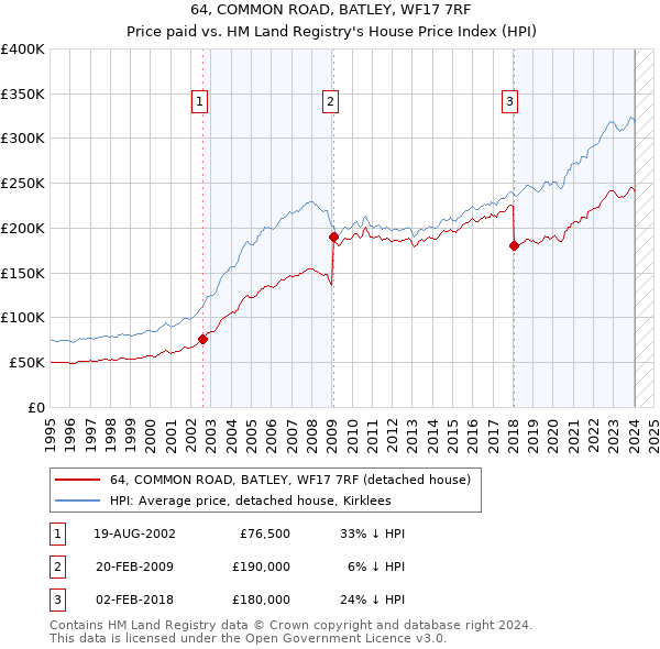 64, COMMON ROAD, BATLEY, WF17 7RF: Price paid vs HM Land Registry's House Price Index