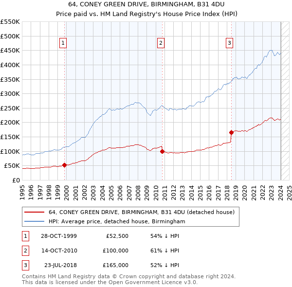 64, CONEY GREEN DRIVE, BIRMINGHAM, B31 4DU: Price paid vs HM Land Registry's House Price Index