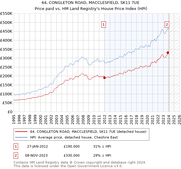 64, CONGLETON ROAD, MACCLESFIELD, SK11 7UE: Price paid vs HM Land Registry's House Price Index