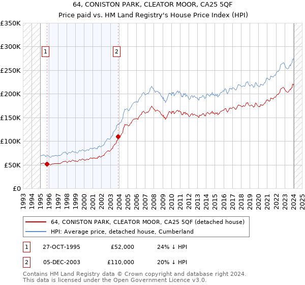 64, CONISTON PARK, CLEATOR MOOR, CA25 5QF: Price paid vs HM Land Registry's House Price Index
