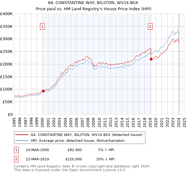 64, CONSTANTINE WAY, BILSTON, WV14 8GX: Price paid vs HM Land Registry's House Price Index