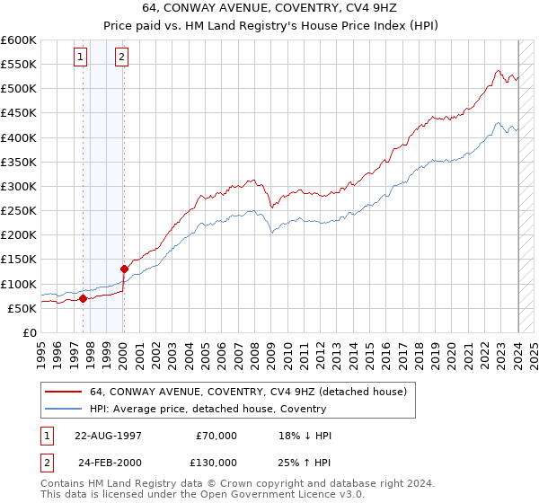 64, CONWAY AVENUE, COVENTRY, CV4 9HZ: Price paid vs HM Land Registry's House Price Index