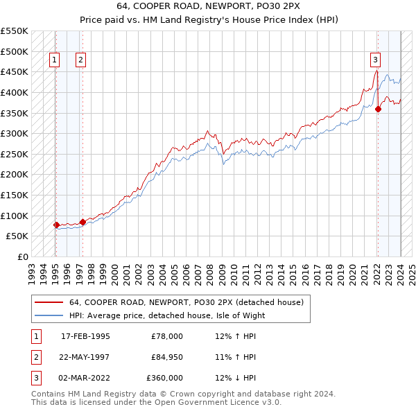 64, COOPER ROAD, NEWPORT, PO30 2PX: Price paid vs HM Land Registry's House Price Index
