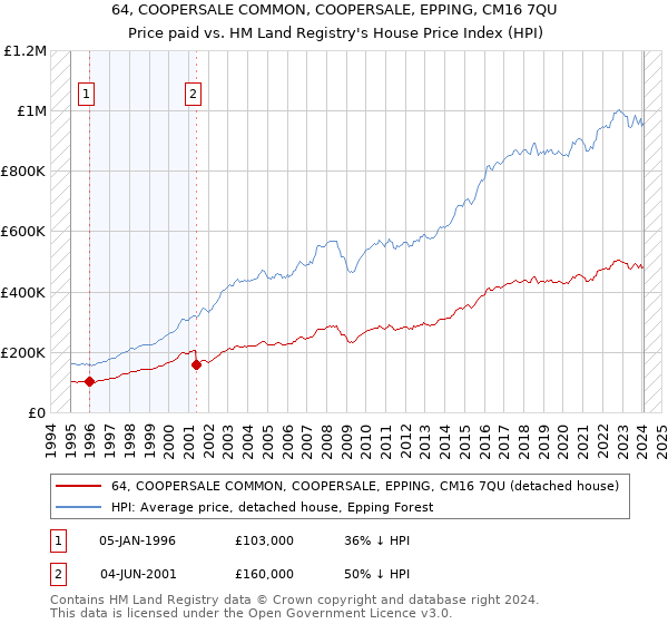 64, COOPERSALE COMMON, COOPERSALE, EPPING, CM16 7QU: Price paid vs HM Land Registry's House Price Index