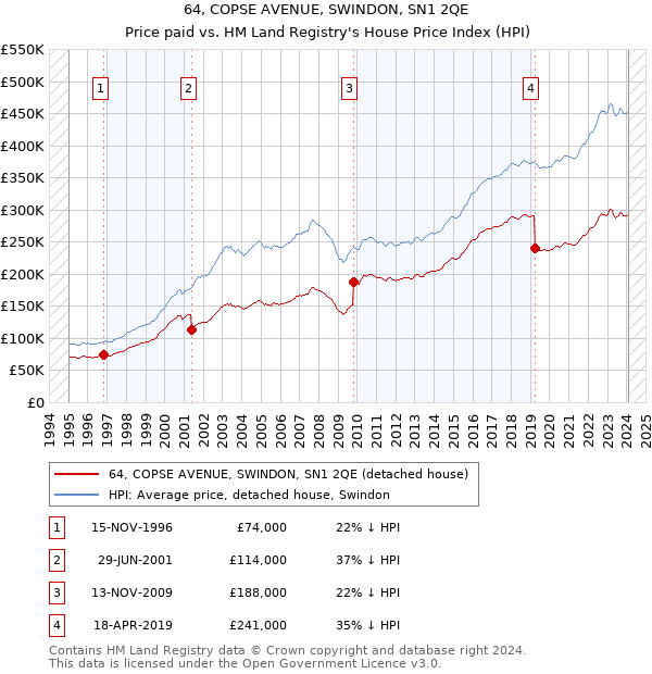 64, COPSE AVENUE, SWINDON, SN1 2QE: Price paid vs HM Land Registry's House Price Index