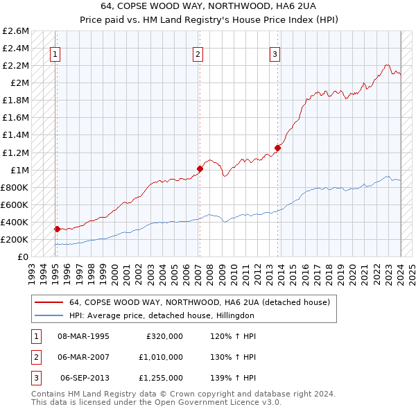 64, COPSE WOOD WAY, NORTHWOOD, HA6 2UA: Price paid vs HM Land Registry's House Price Index