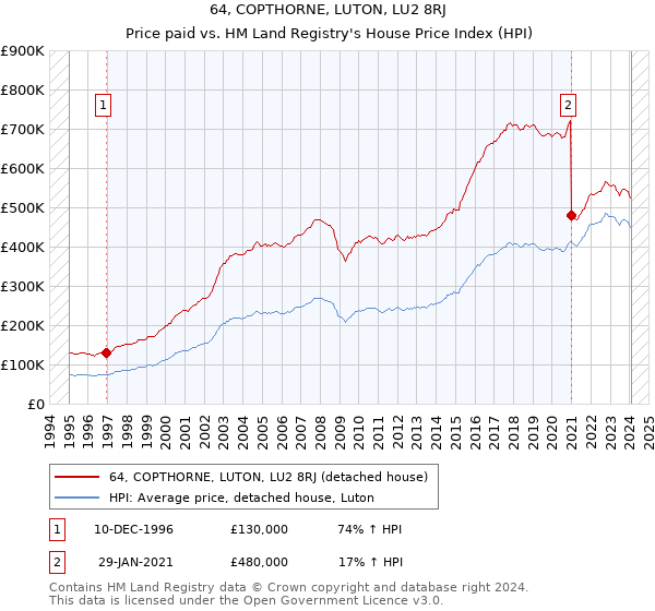 64, COPTHORNE, LUTON, LU2 8RJ: Price paid vs HM Land Registry's House Price Index