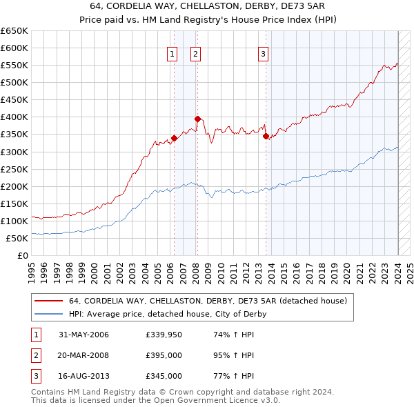 64, CORDELIA WAY, CHELLASTON, DERBY, DE73 5AR: Price paid vs HM Land Registry's House Price Index