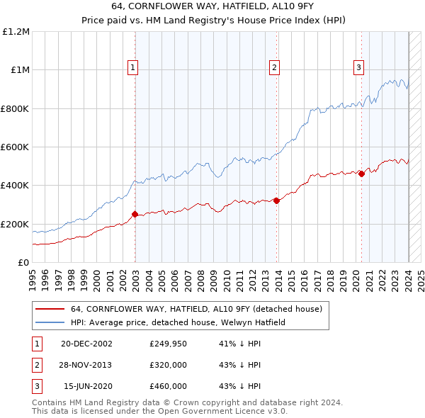 64, CORNFLOWER WAY, HATFIELD, AL10 9FY: Price paid vs HM Land Registry's House Price Index