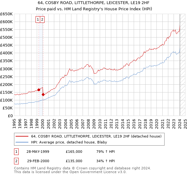 64, COSBY ROAD, LITTLETHORPE, LEICESTER, LE19 2HF: Price paid vs HM Land Registry's House Price Index