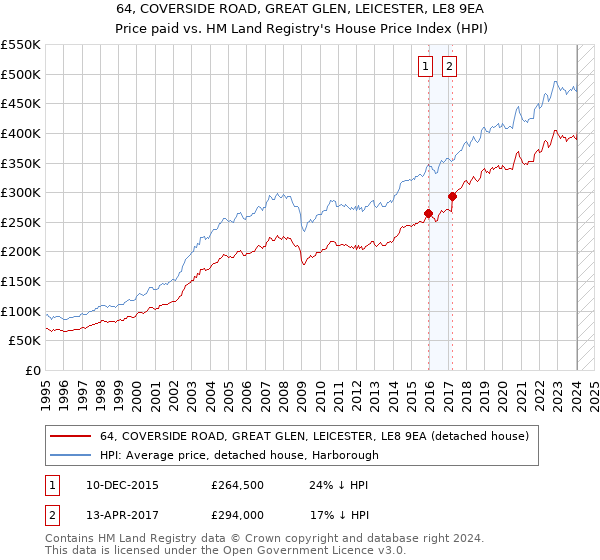 64, COVERSIDE ROAD, GREAT GLEN, LEICESTER, LE8 9EA: Price paid vs HM Land Registry's House Price Index