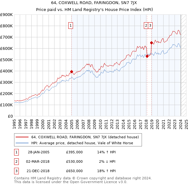 64, COXWELL ROAD, FARINGDON, SN7 7JX: Price paid vs HM Land Registry's House Price Index