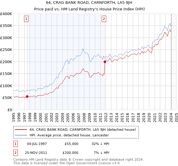 64, CRAG BANK ROAD, CARNFORTH, LA5 9JH: Price paid vs HM Land Registry's House Price Index