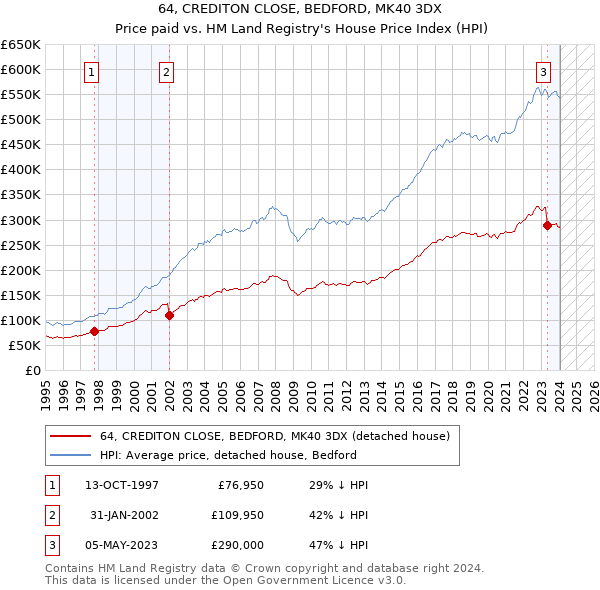 64, CREDITON CLOSE, BEDFORD, MK40 3DX: Price paid vs HM Land Registry's House Price Index