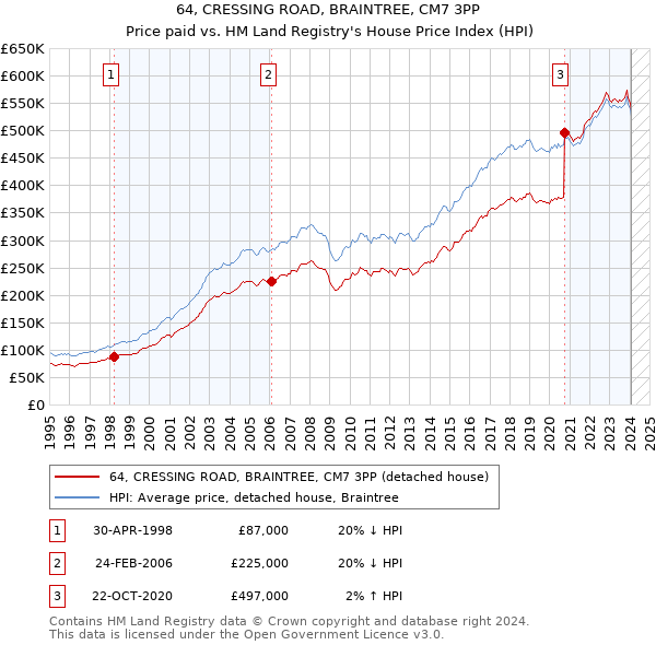 64, CRESSING ROAD, BRAINTREE, CM7 3PP: Price paid vs HM Land Registry's House Price Index