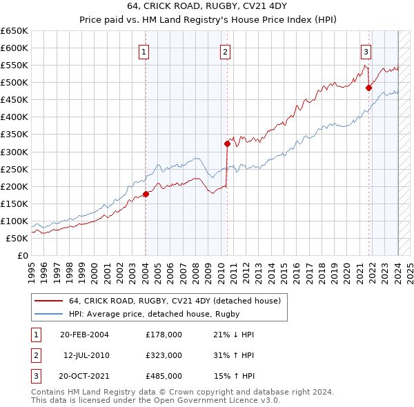 64, CRICK ROAD, RUGBY, CV21 4DY: Price paid vs HM Land Registry's House Price Index