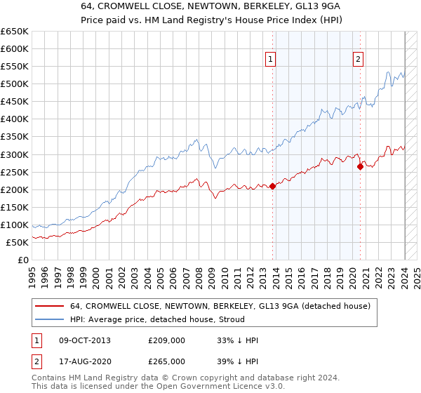64, CROMWELL CLOSE, NEWTOWN, BERKELEY, GL13 9GA: Price paid vs HM Land Registry's House Price Index
