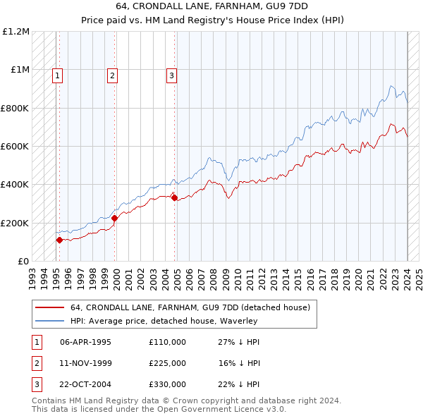 64, CRONDALL LANE, FARNHAM, GU9 7DD: Price paid vs HM Land Registry's House Price Index