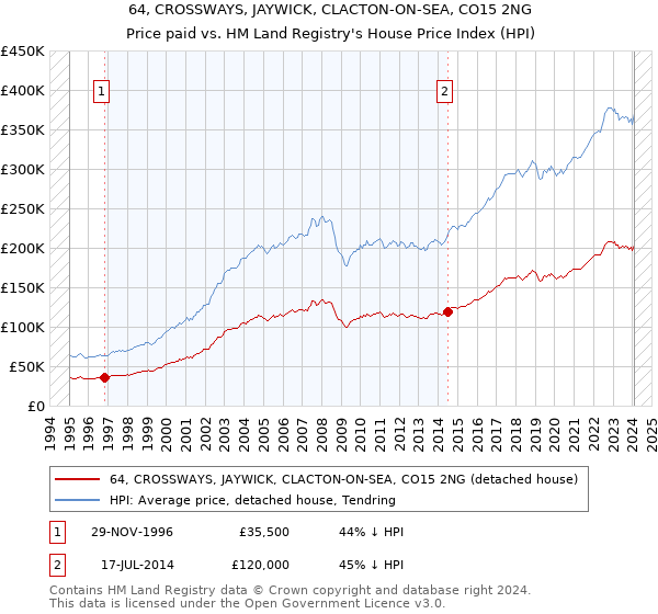 64, CROSSWAYS, JAYWICK, CLACTON-ON-SEA, CO15 2NG: Price paid vs HM Land Registry's House Price Index