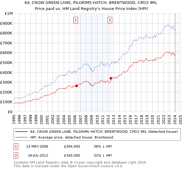 64, CROW GREEN LANE, PILGRIMS HATCH, BRENTWOOD, CM15 9RL: Price paid vs HM Land Registry's House Price Index