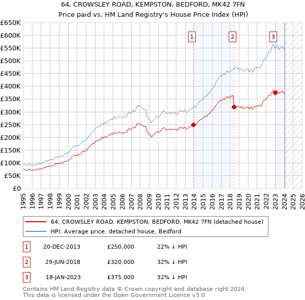 64, CROWSLEY ROAD, KEMPSTON, BEDFORD, MK42 7FN: Price paid vs HM Land Registry's House Price Index