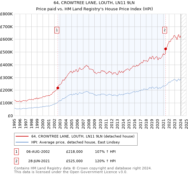 64, CROWTREE LANE, LOUTH, LN11 9LN: Price paid vs HM Land Registry's House Price Index