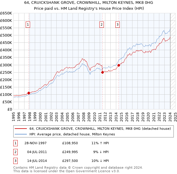 64, CRUICKSHANK GROVE, CROWNHILL, MILTON KEYNES, MK8 0HG: Price paid vs HM Land Registry's House Price Index