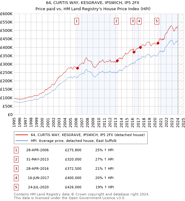 64, CURTIS WAY, KESGRAVE, IPSWICH, IP5 2FX: Price paid vs HM Land Registry's House Price Index