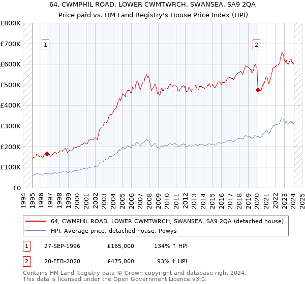 64, CWMPHIL ROAD, LOWER CWMTWRCH, SWANSEA, SA9 2QA: Price paid vs HM Land Registry's House Price Index