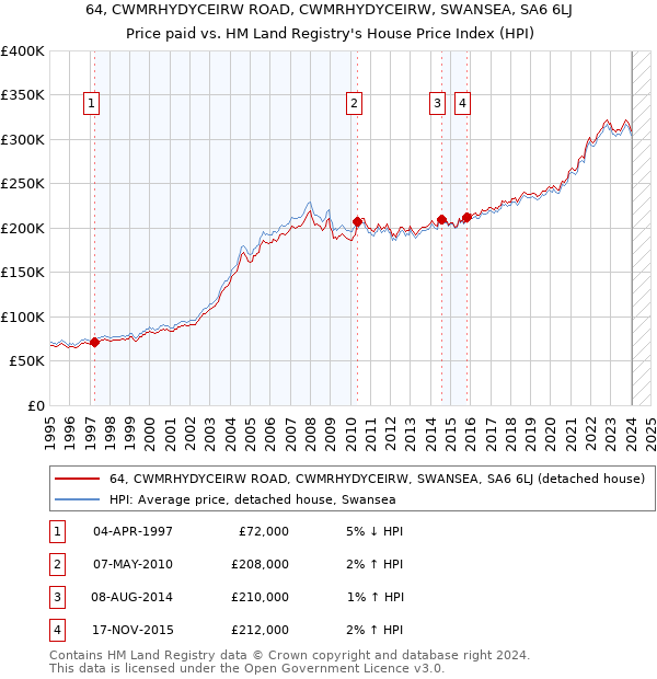 64, CWMRHYDYCEIRW ROAD, CWMRHYDYCEIRW, SWANSEA, SA6 6LJ: Price paid vs HM Land Registry's House Price Index