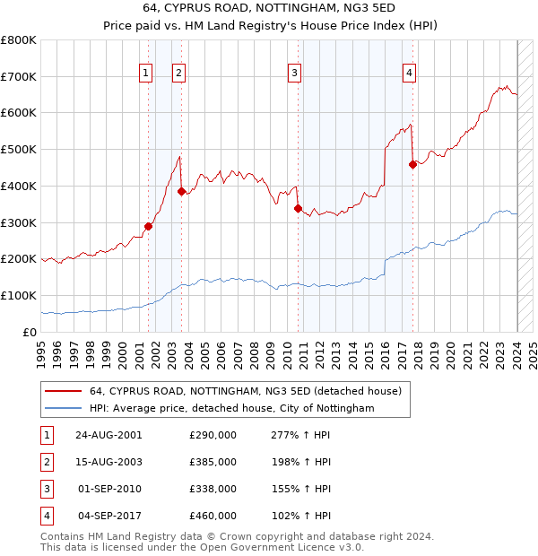 64, CYPRUS ROAD, NOTTINGHAM, NG3 5ED: Price paid vs HM Land Registry's House Price Index