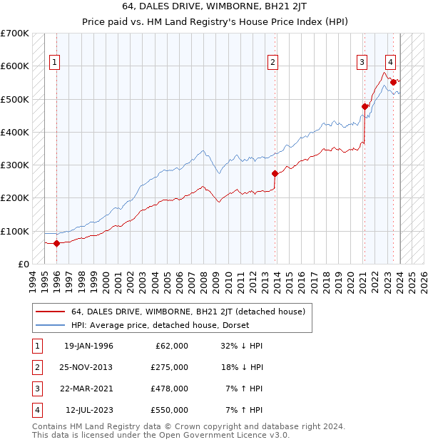 64, DALES DRIVE, WIMBORNE, BH21 2JT: Price paid vs HM Land Registry's House Price Index