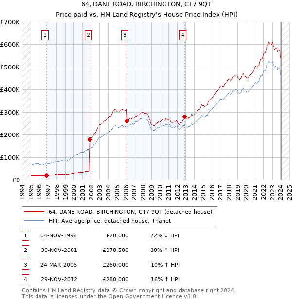 64, DANE ROAD, BIRCHINGTON, CT7 9QT: Price paid vs HM Land Registry's House Price Index