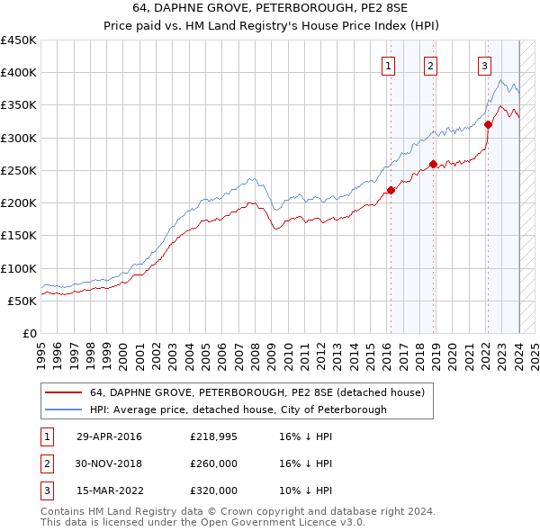 64, DAPHNE GROVE, PETERBOROUGH, PE2 8SE: Price paid vs HM Land Registry's House Price Index