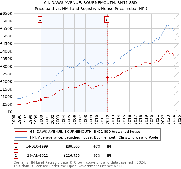 64, DAWS AVENUE, BOURNEMOUTH, BH11 8SD: Price paid vs HM Land Registry's House Price Index