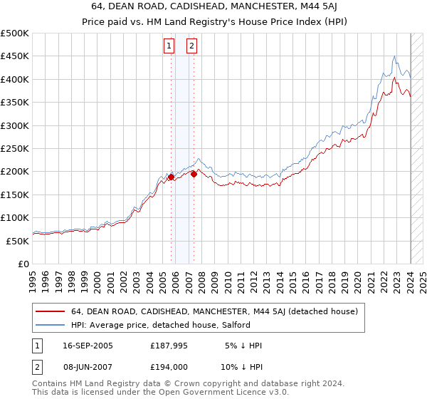 64, DEAN ROAD, CADISHEAD, MANCHESTER, M44 5AJ: Price paid vs HM Land Registry's House Price Index