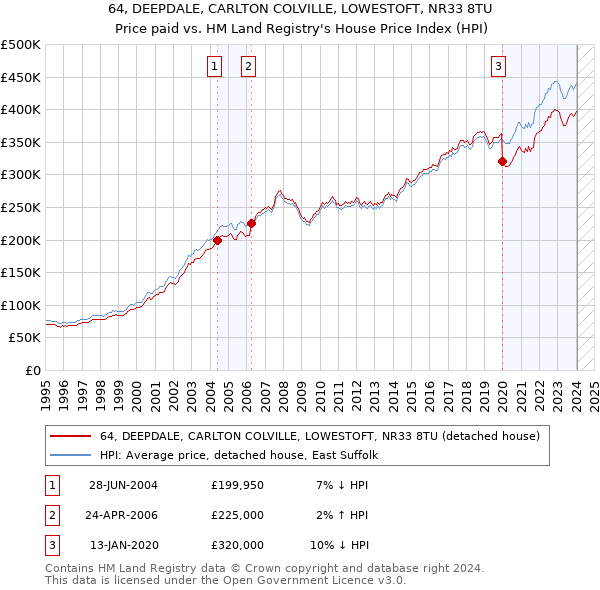 64, DEEPDALE, CARLTON COLVILLE, LOWESTOFT, NR33 8TU: Price paid vs HM Land Registry's House Price Index