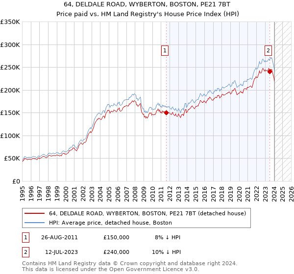 64, DELDALE ROAD, WYBERTON, BOSTON, PE21 7BT: Price paid vs HM Land Registry's House Price Index