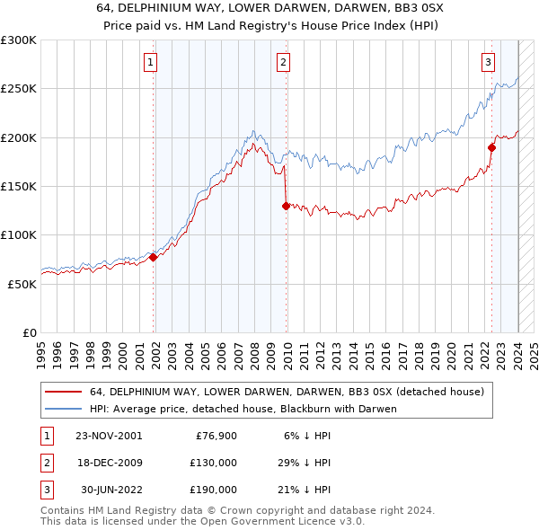 64, DELPHINIUM WAY, LOWER DARWEN, DARWEN, BB3 0SX: Price paid vs HM Land Registry's House Price Index