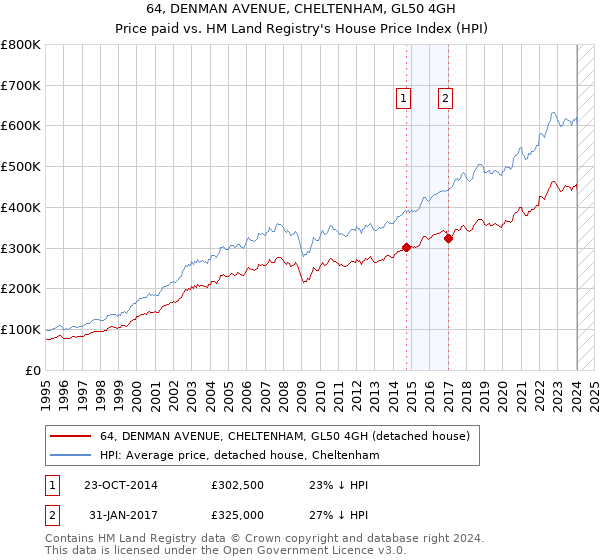 64, DENMAN AVENUE, CHELTENHAM, GL50 4GH: Price paid vs HM Land Registry's House Price Index