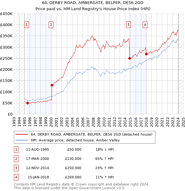 64, DERBY ROAD, AMBERGATE, BELPER, DE56 2GD: Price paid vs HM Land Registry's House Price Index