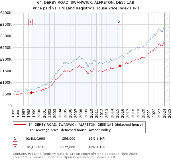 64, DERBY ROAD, SWANWICK, ALFRETON, DE55 1AB: Price paid vs HM Land Registry's House Price Index