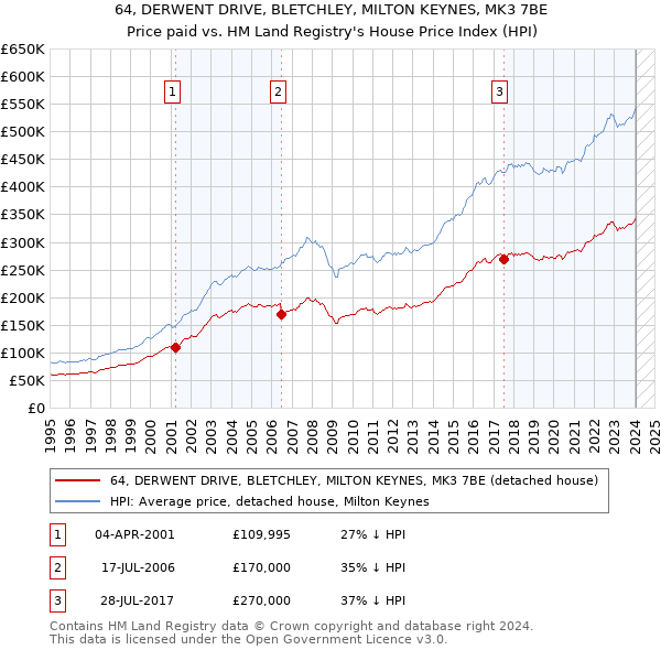 64, DERWENT DRIVE, BLETCHLEY, MILTON KEYNES, MK3 7BE: Price paid vs HM Land Registry's House Price Index