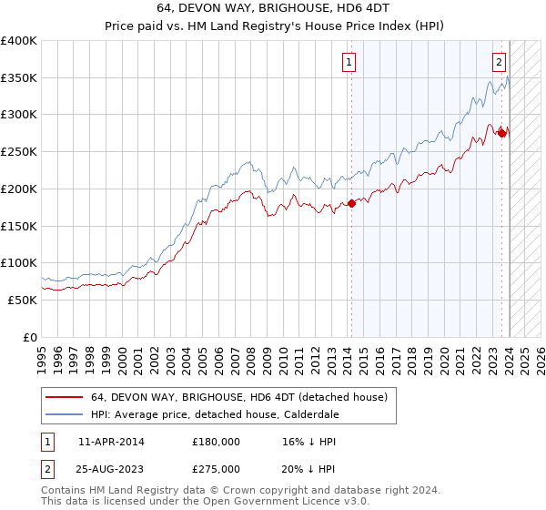 64, DEVON WAY, BRIGHOUSE, HD6 4DT: Price paid vs HM Land Registry's House Price Index