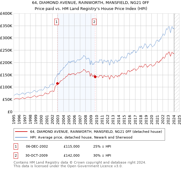64, DIAMOND AVENUE, RAINWORTH, MANSFIELD, NG21 0FF: Price paid vs HM Land Registry's House Price Index